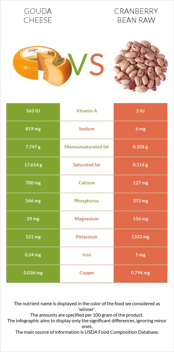 Gouda cheese vs Cranberry bean raw infographic