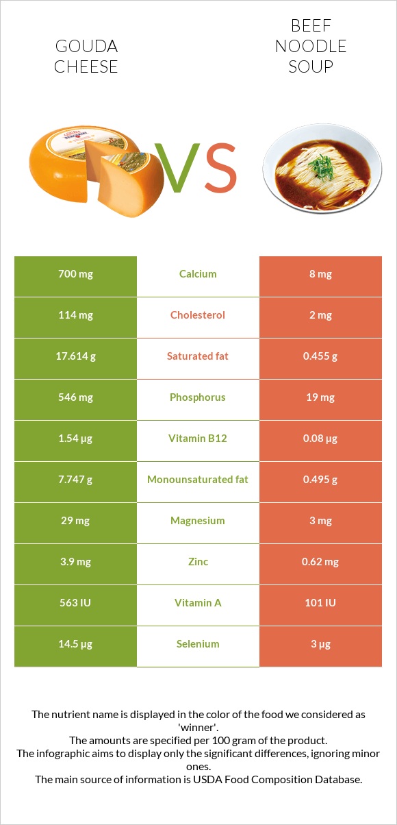 Gouda cheese vs Beef noodle soup infographic