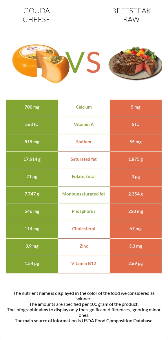 Gouda cheese vs Beefsteak raw infographic