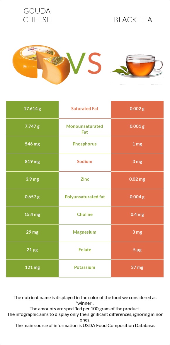 Gouda cheese vs Black tea infographic