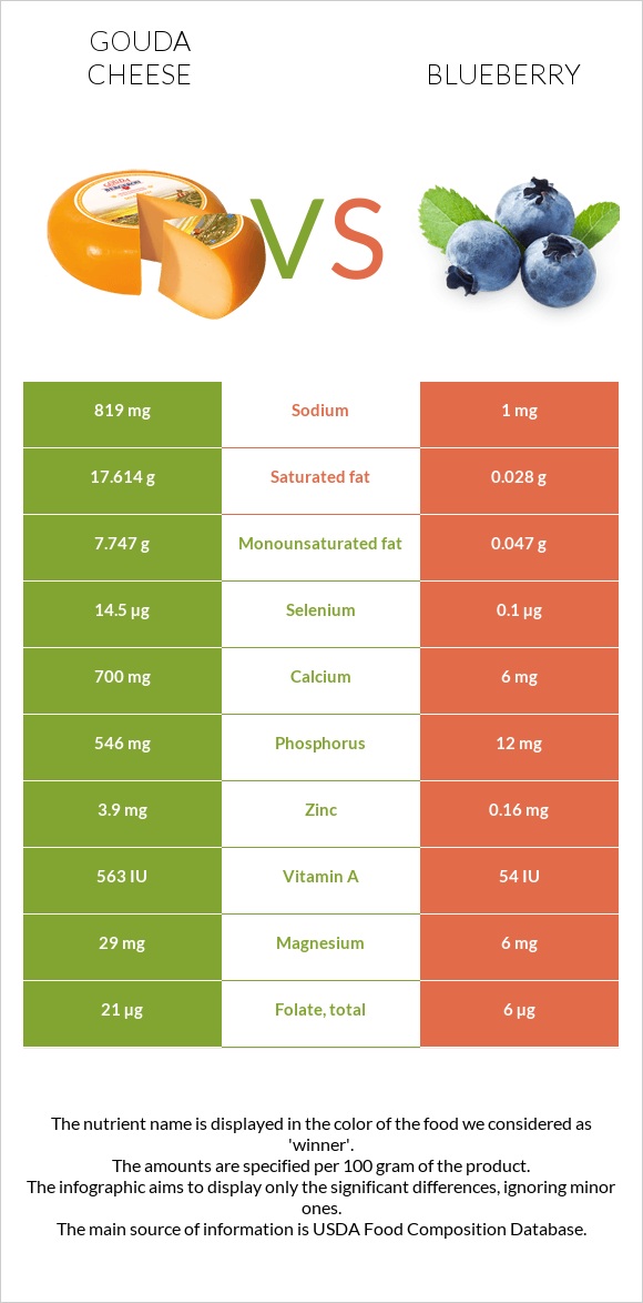 Gouda cheese vs Blueberry infographic