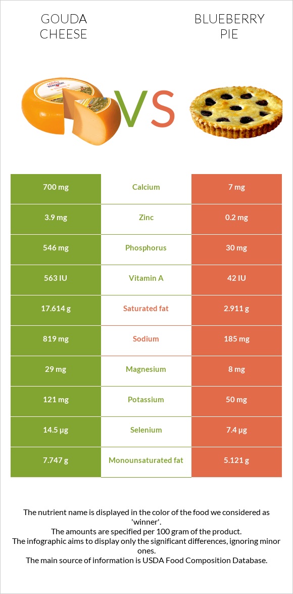 Gouda cheese vs Blueberry pie infographic