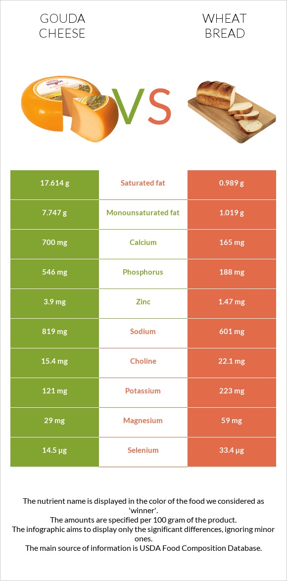 Gouda cheese vs Wheat Bread infographic