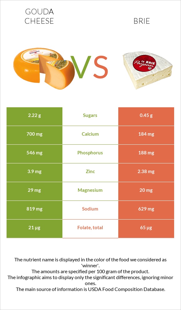 Gouda cheese vs Brie infographic