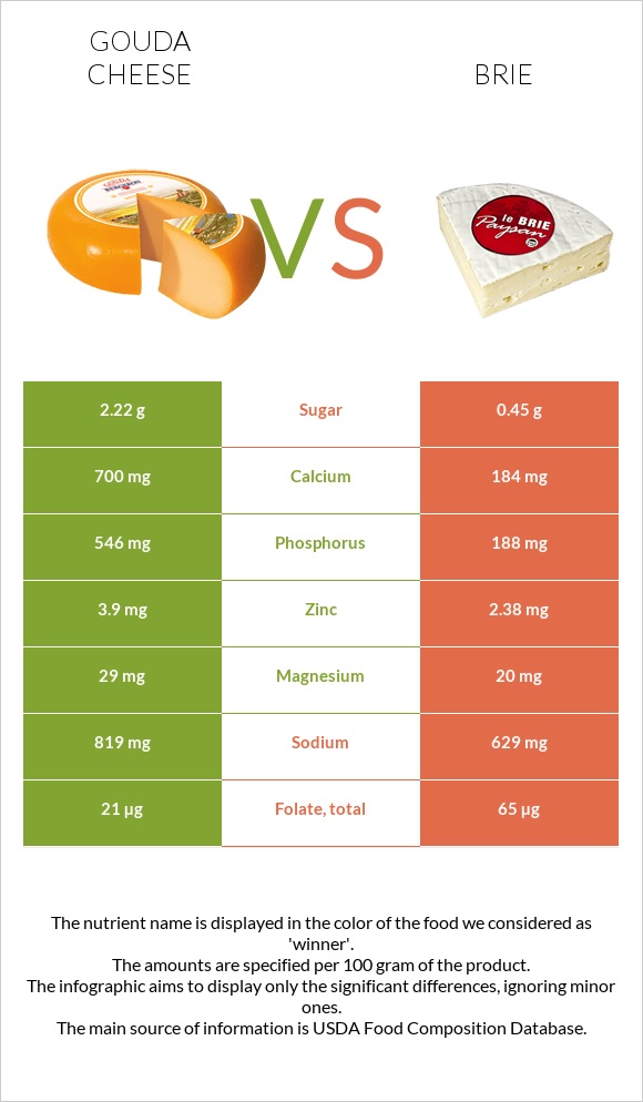 Գաուդա (պանիր) vs Պանիր բրի infographic