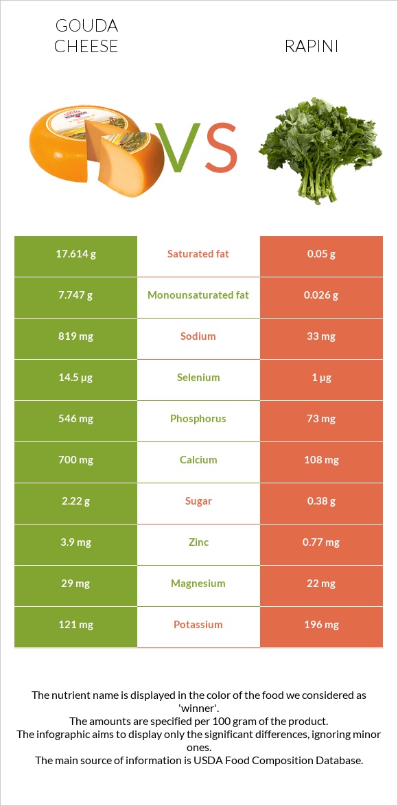 Gouda cheese vs Rapini infographic