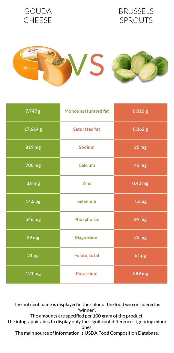 Gouda cheese vs Brussels sprout infographic