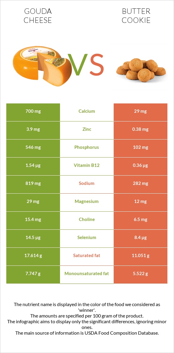 Gouda cheese vs Butter cookie infographic