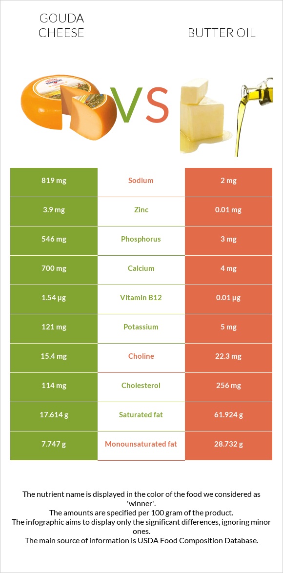 Գաուդա (պանիր) vs Հալած յուղ infographic