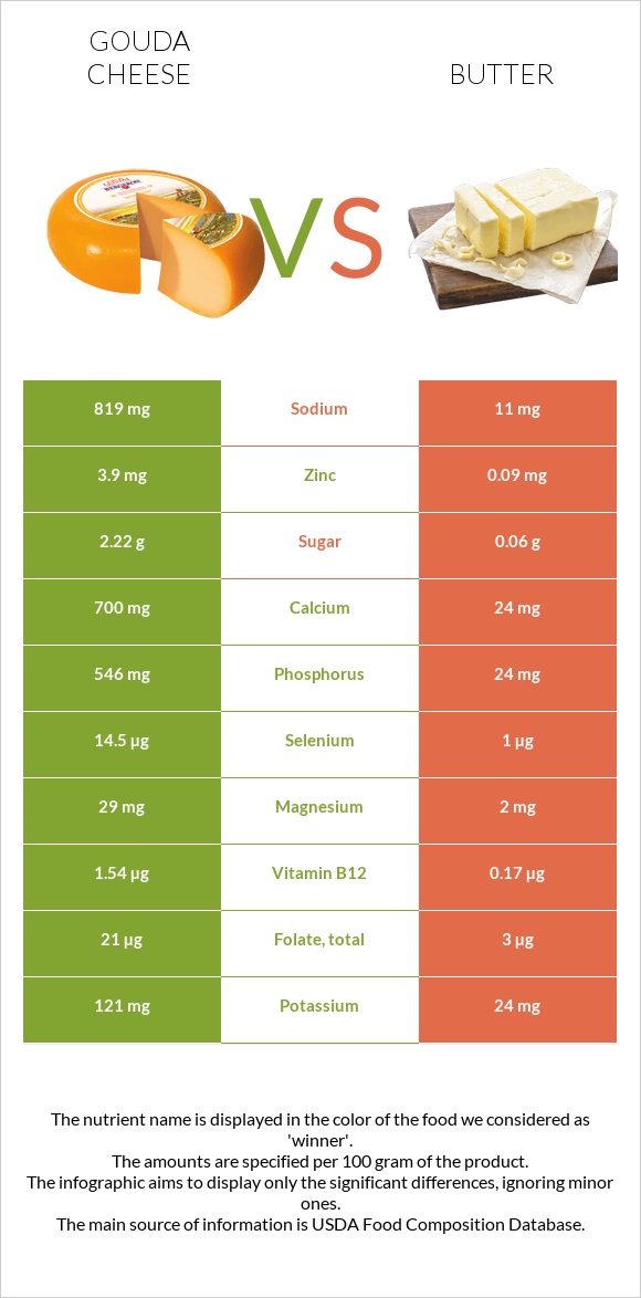 Gouda cheese vs Butter infographic