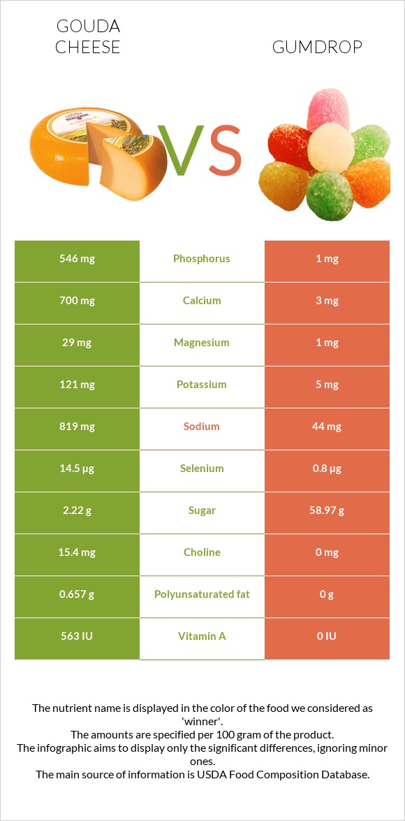 Gouda cheese vs Gumdrop infographic