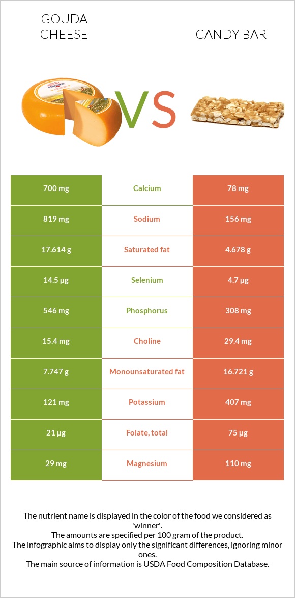 Gouda cheese vs Candy bar infographic