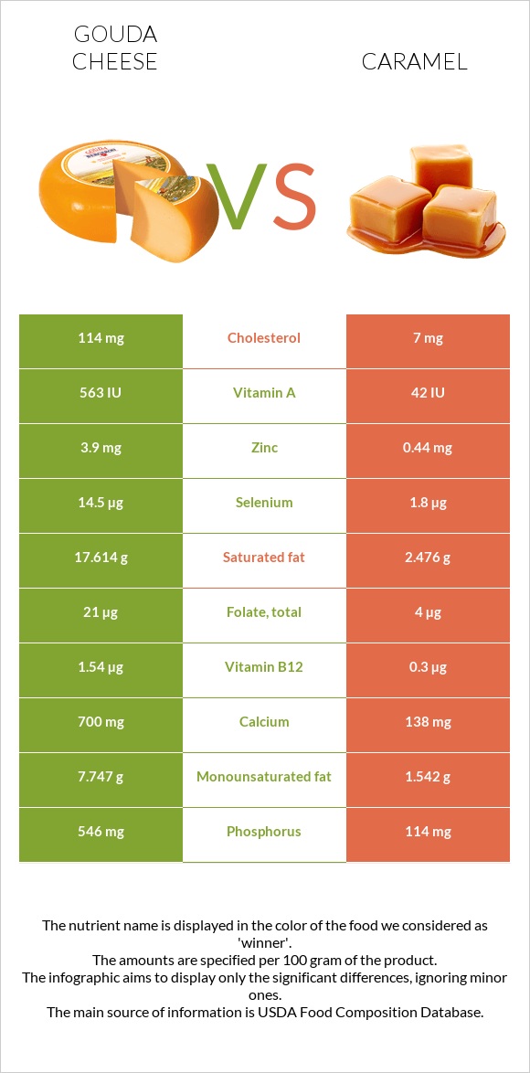 Gouda cheese vs Caramel infographic