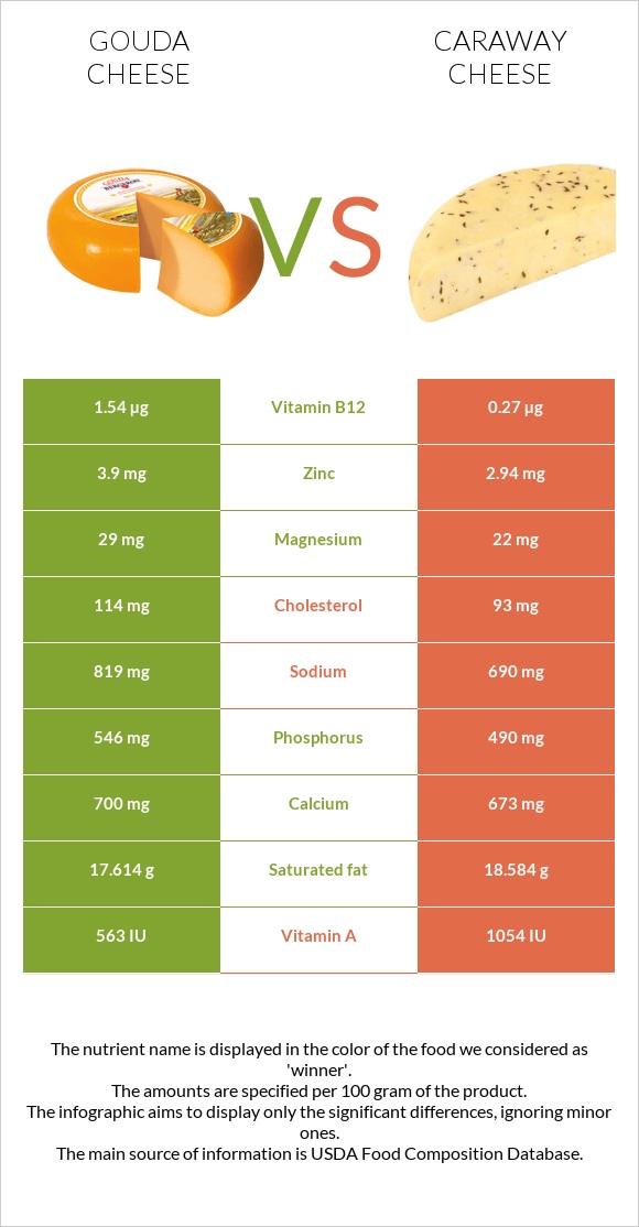 Gouda cheese vs Caraway cheese infographic