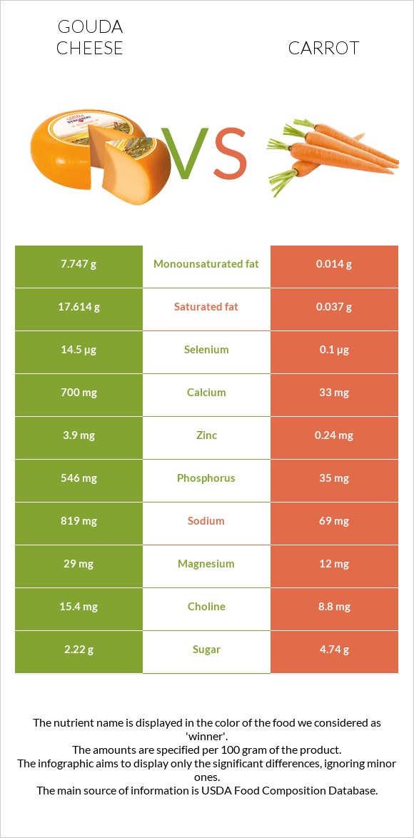 Gouda cheese vs Carrot infographic