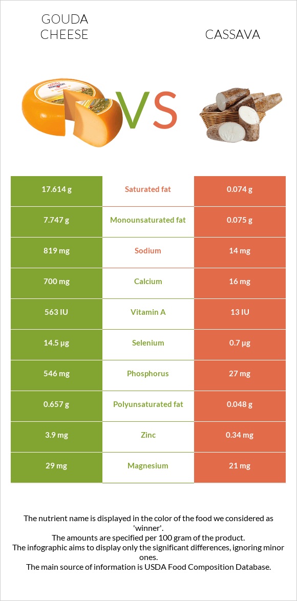 Gouda cheese vs Cassava infographic
