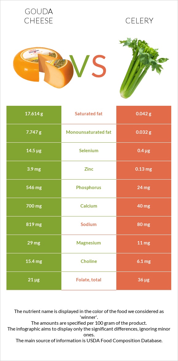 Gouda cheese vs Celery infographic