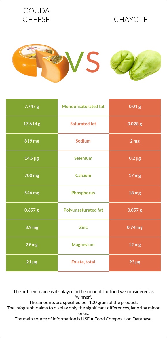 Gouda cheese vs Chayote infographic