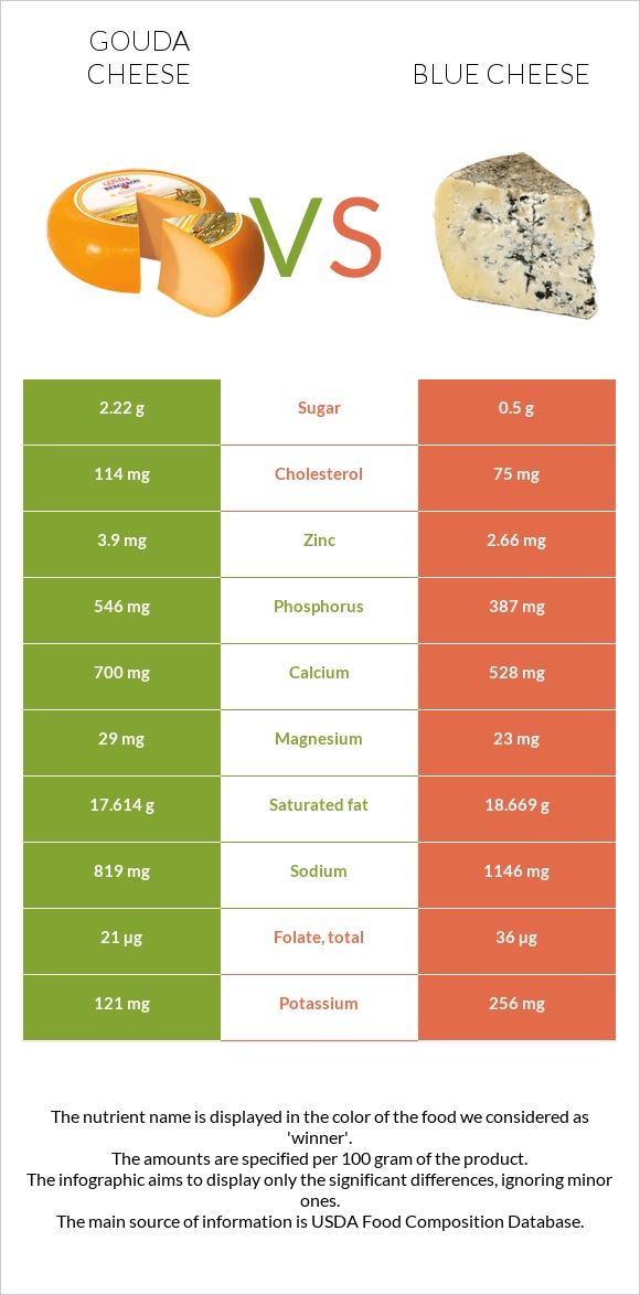 Gouda cheese vs Blue cheese infographic