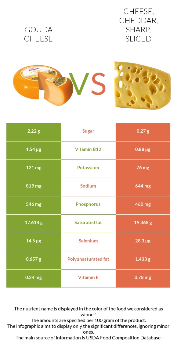 Gouda cheese vs Cheese, cheddar, sharp, sliced infographic