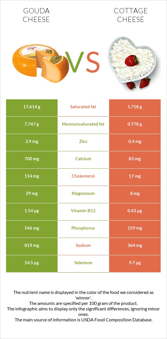 Gouda cheese vs Cottage cheese infographic