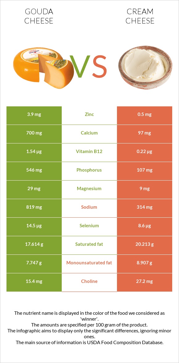 Gouda cheese vs Cream cheese infographic