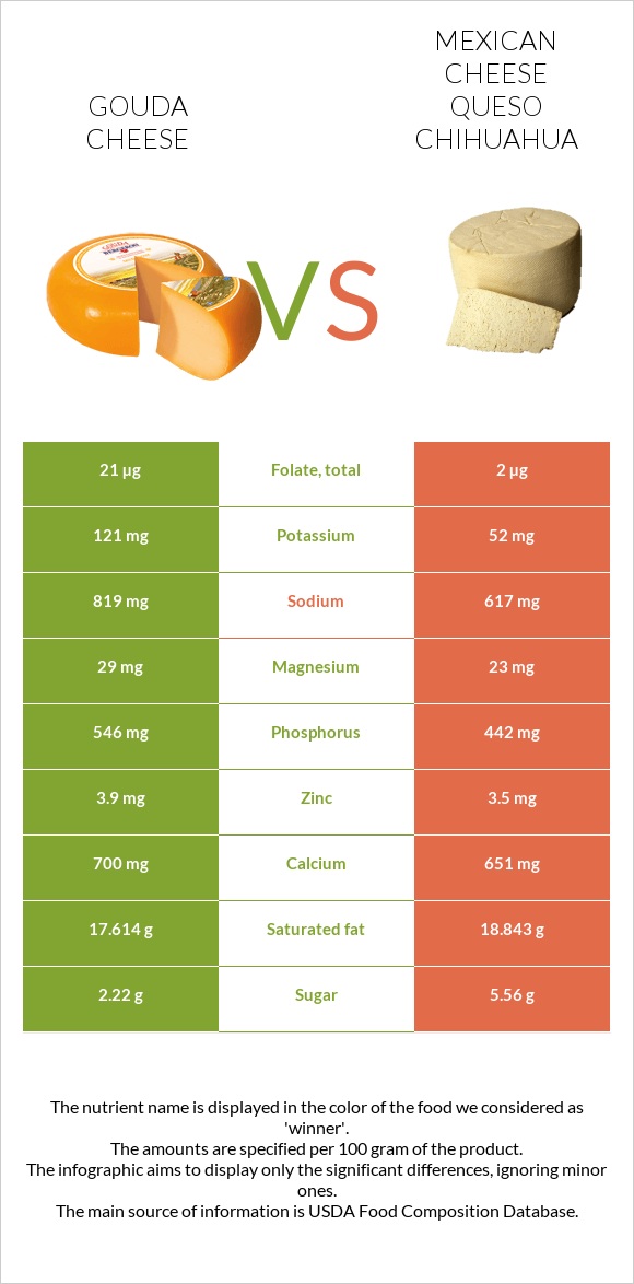 Գաուդա (պանիր) vs Մեքսիկական պանիր infographic