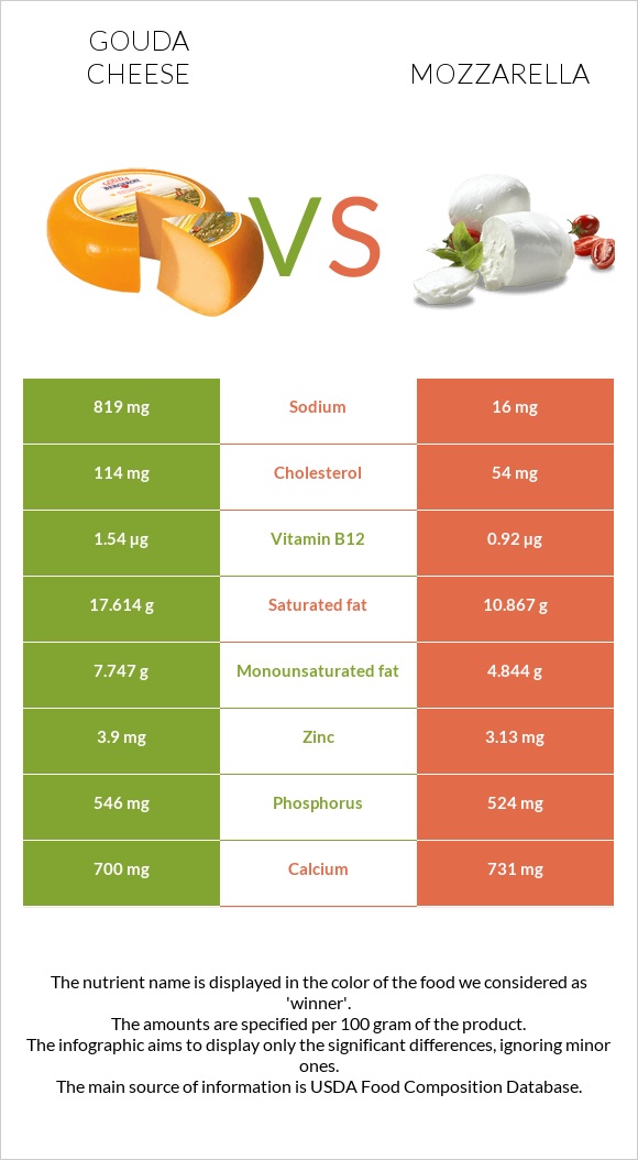 Gouda cheese vs Mozzarella infographic