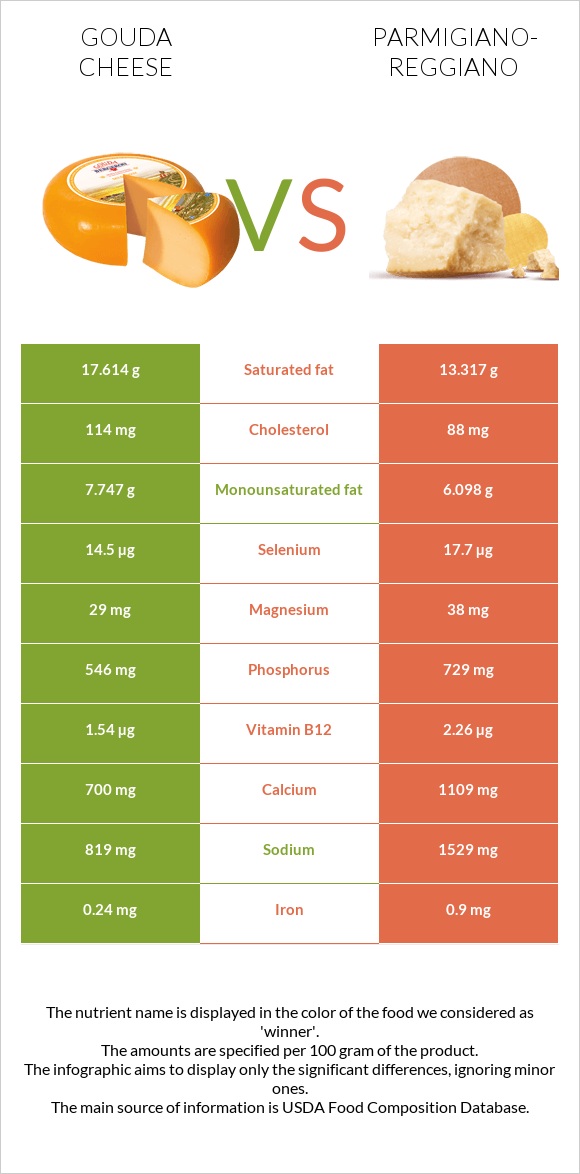 Gouda cheese vs Parmigiano-Reggiano infographic