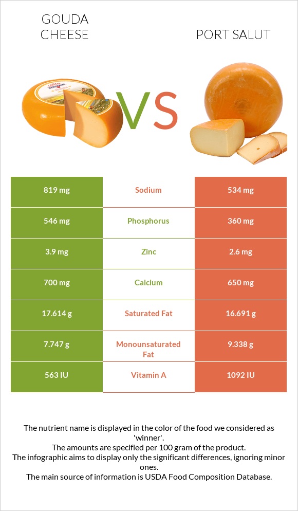 Gouda cheese vs Port Salut infographic