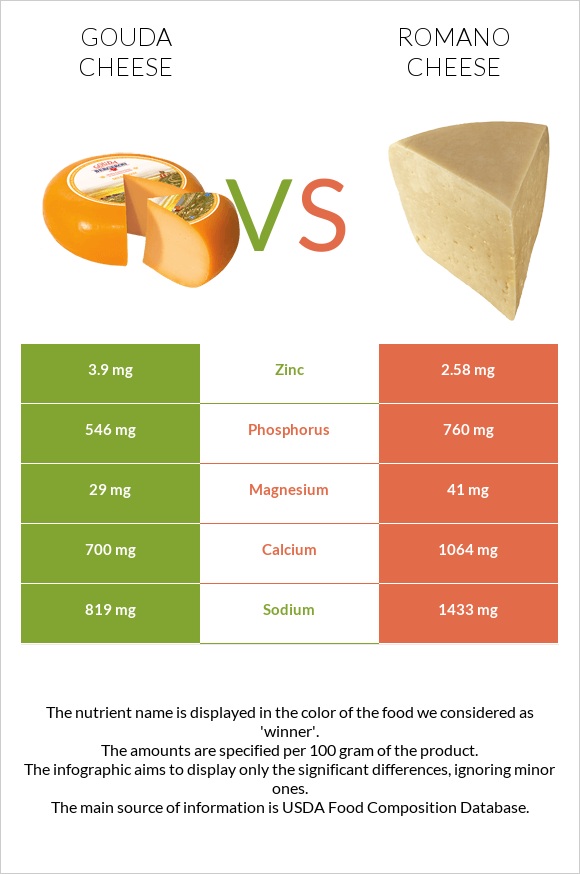 Gouda cheese vs Romano cheese infographic