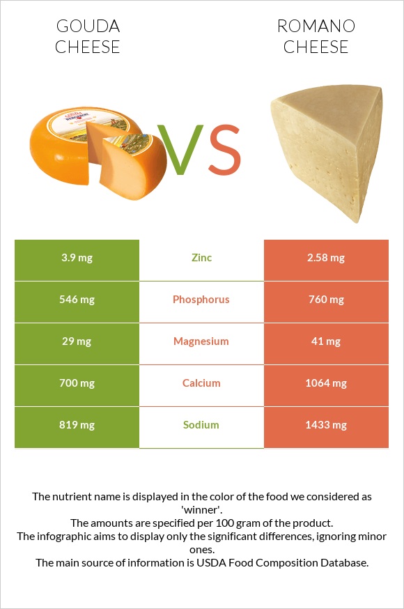 Գաուդա (պանիր) vs Ռոմանո պանիր infographic