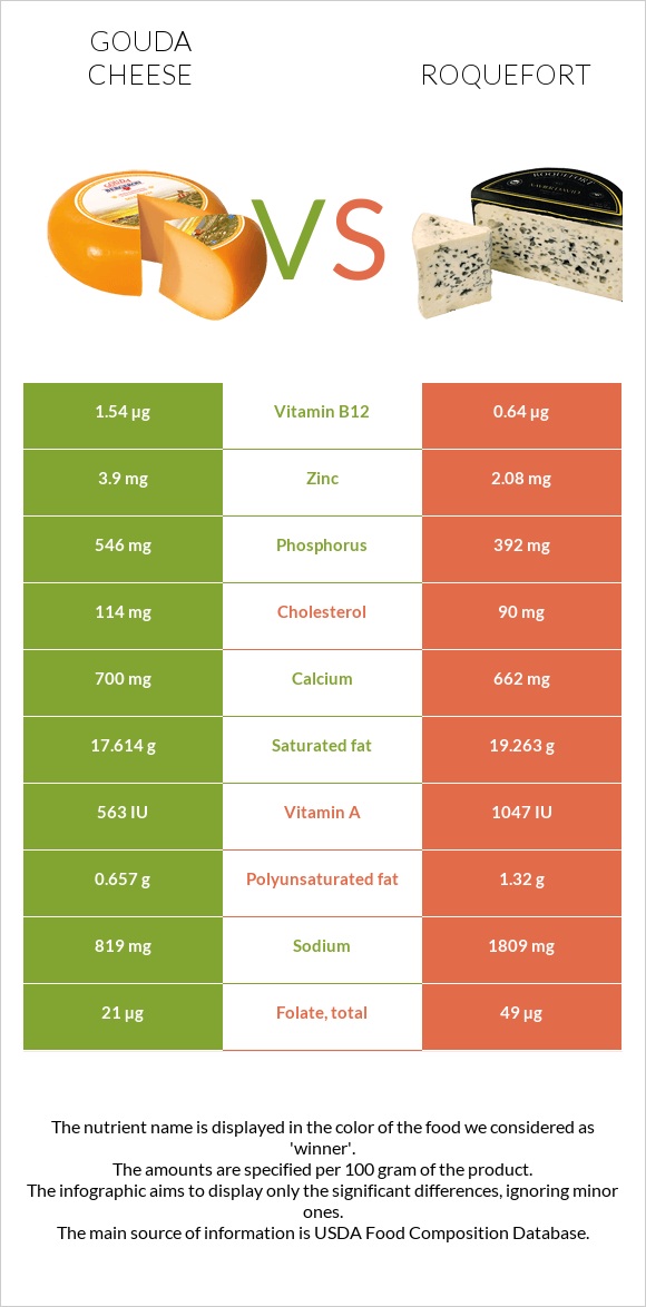 Gouda cheese vs Roquefort infographic