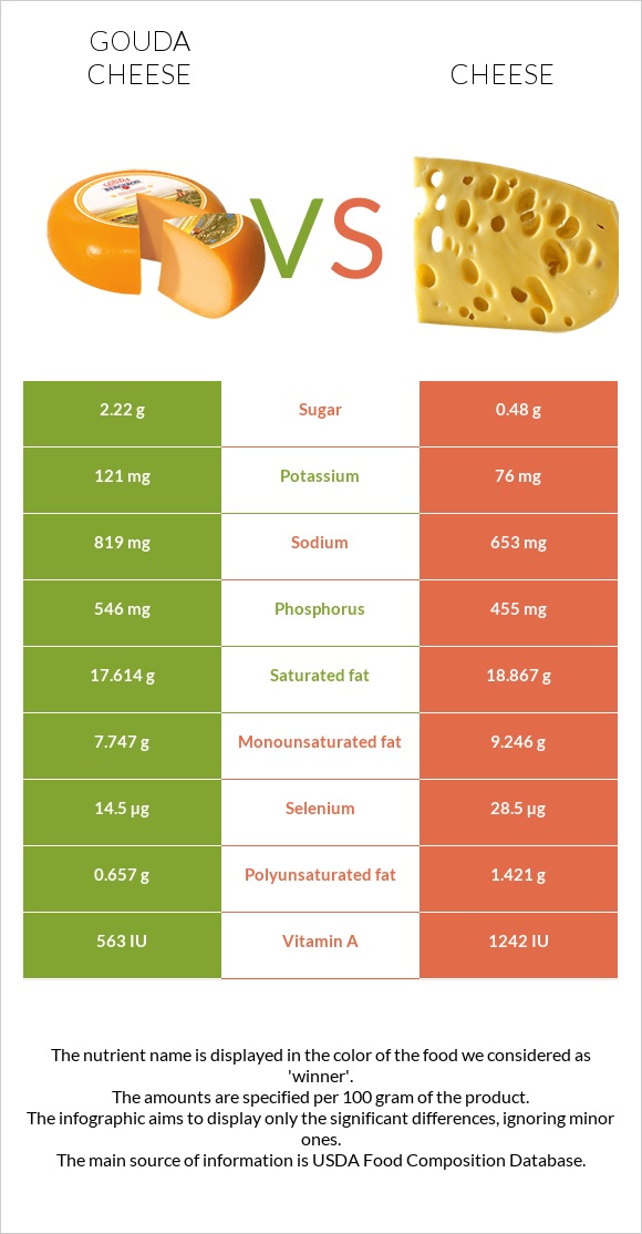 Gouda cheese vs. Cheese — InDepth Nutrition Comparison