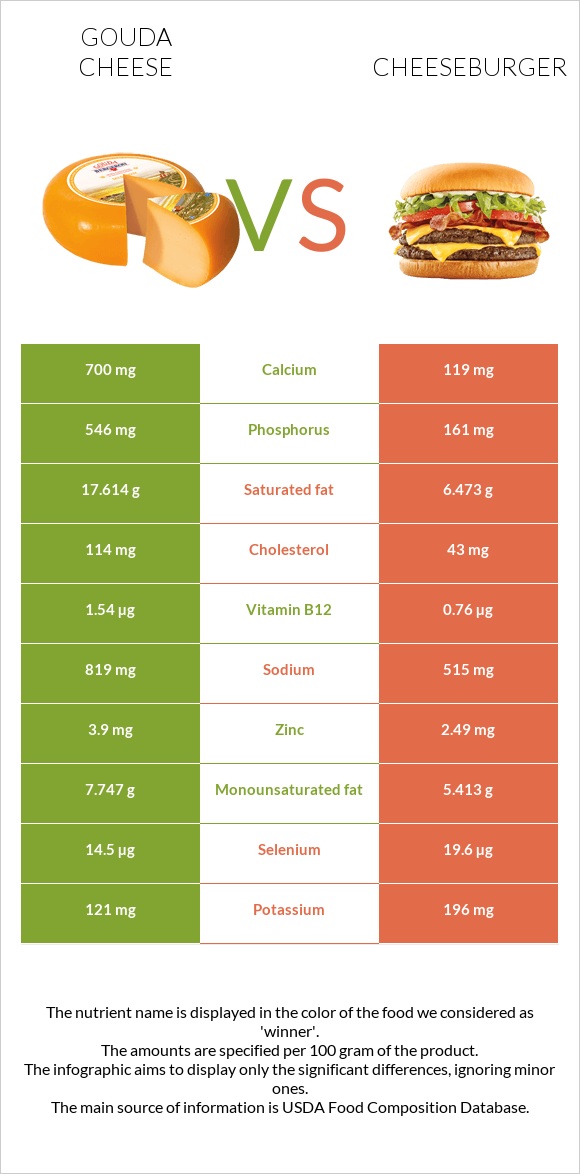 Gouda cheese vs Cheeseburger infographic