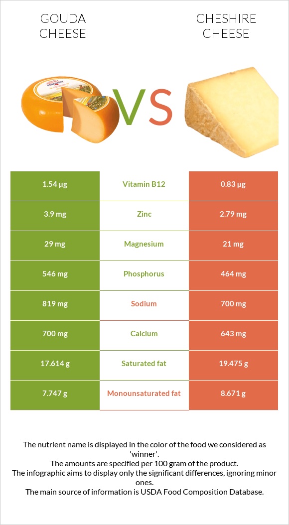 Gouda cheese vs Cheshire cheese infographic