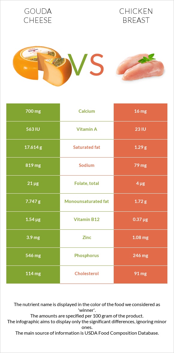 Gouda cheese vs. Chicken breast — InDepth Nutrition Comparison