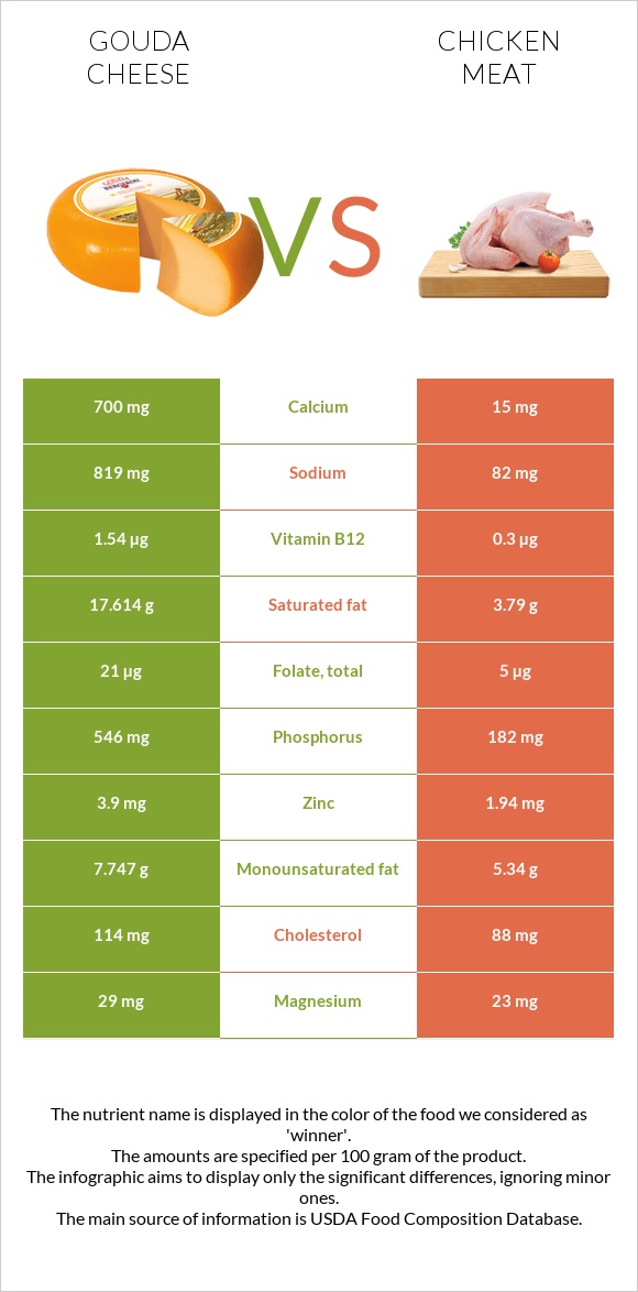 Gouda cheese vs Chicken meat infographic
