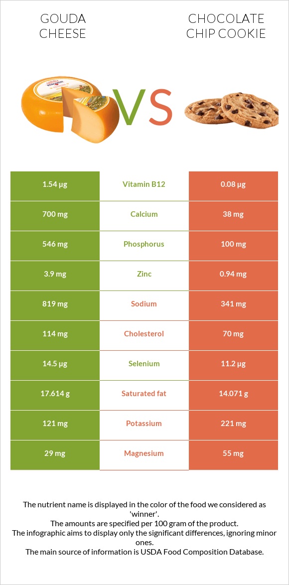 Gouda cheese vs Chocolate chip cookie infographic