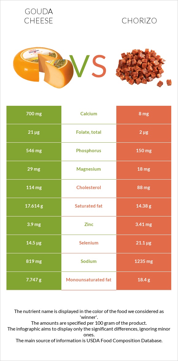 Gouda cheese vs Chorizo infographic