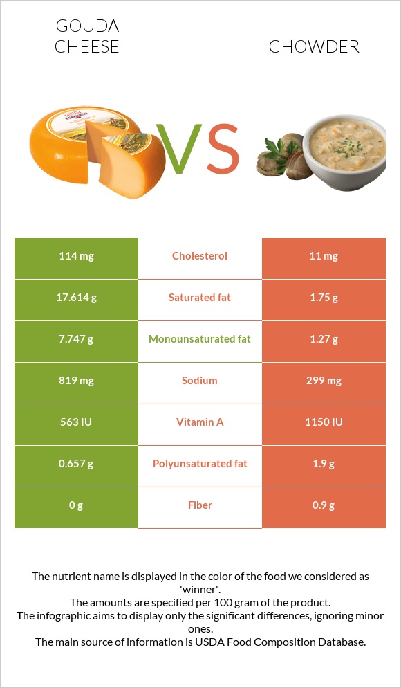 Gouda cheese vs Chowder infographic