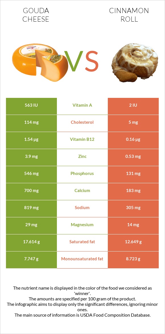 Gouda cheese vs Cinnamon roll infographic