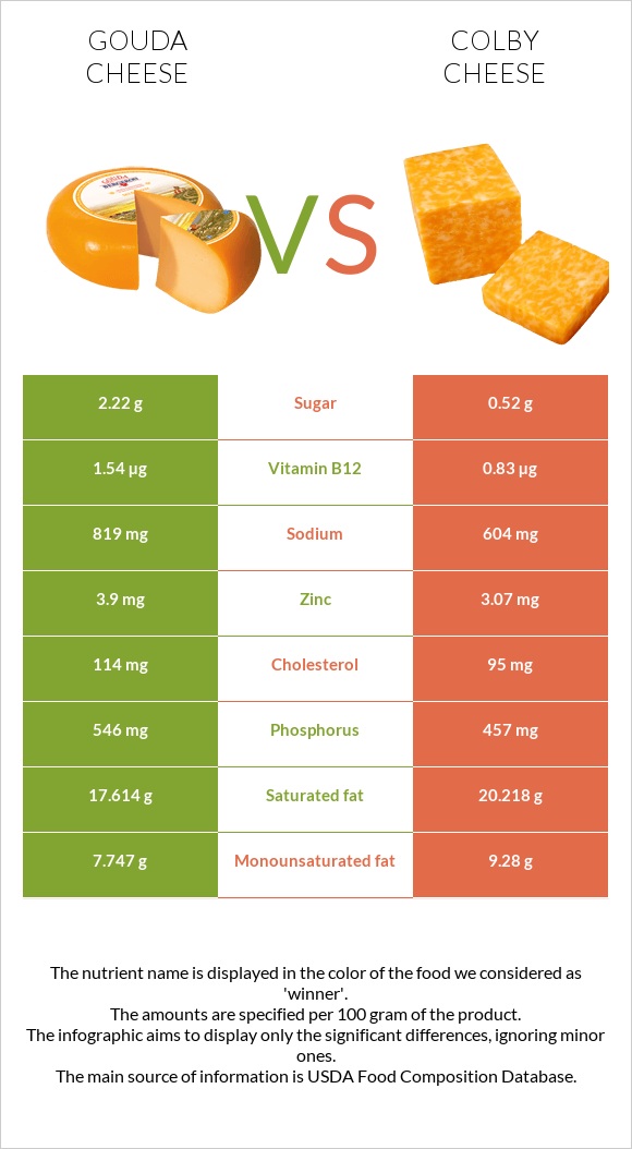 Gouda cheese vs Colby cheese infographic