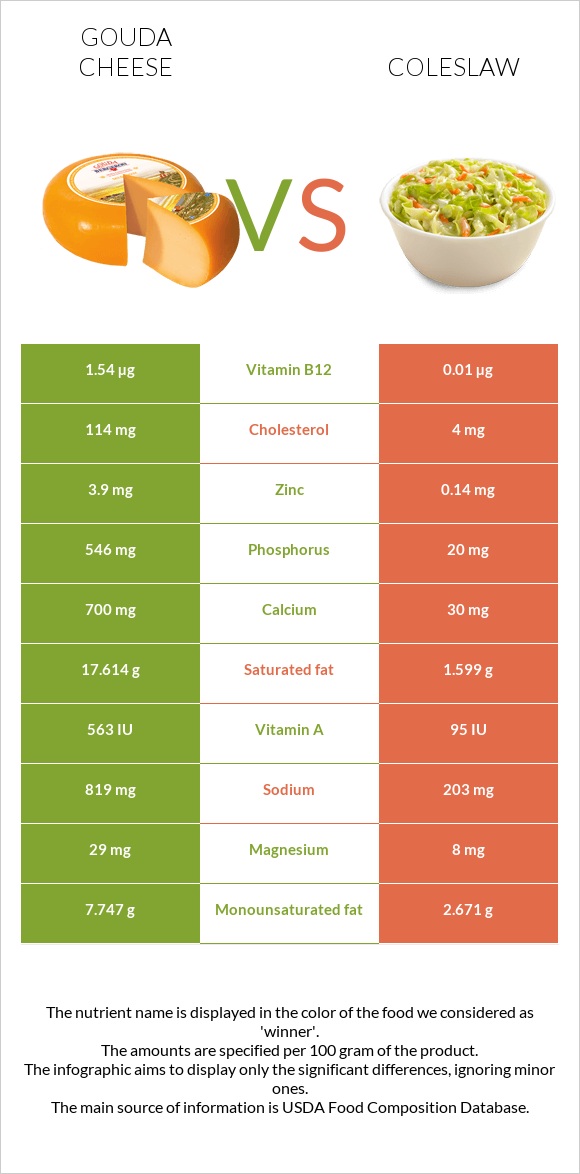 Gouda cheese vs Coleslaw infographic