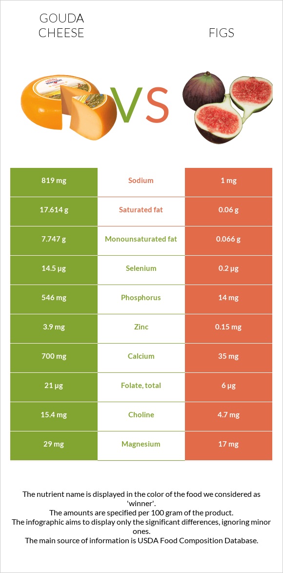 Gouda cheese vs Figs infographic