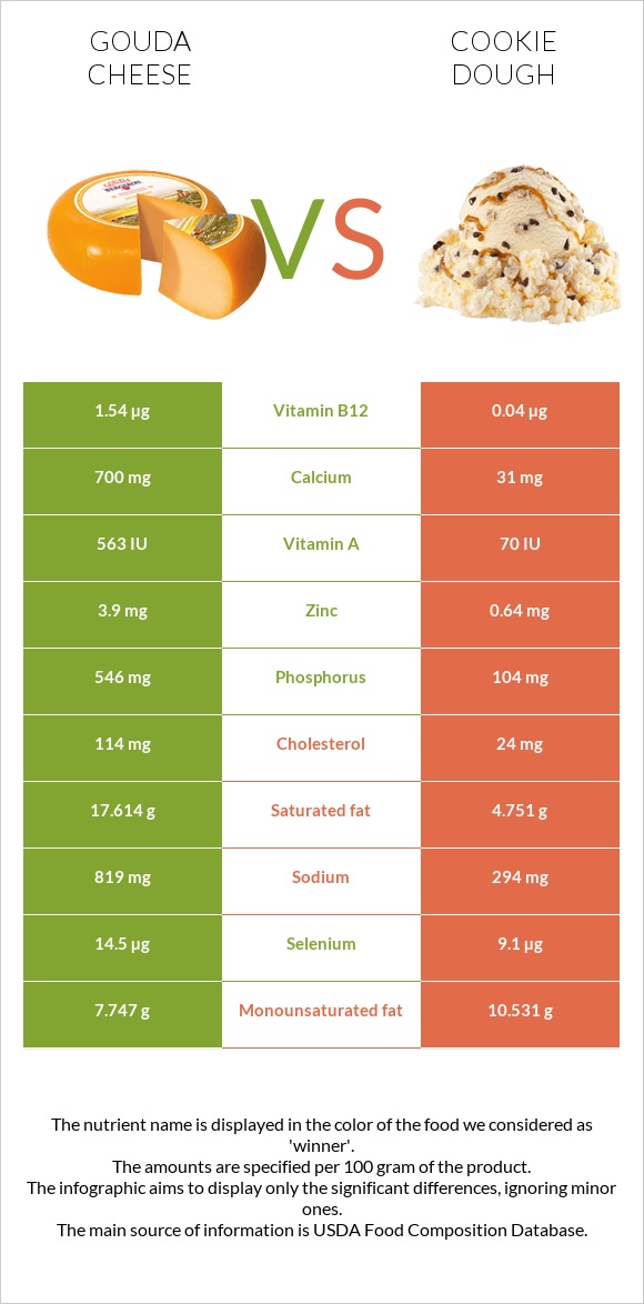 Gouda cheese vs Cookie dough infographic
