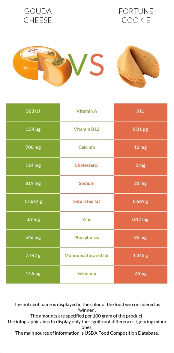 Gouda cheese vs Fortune cookie infographic