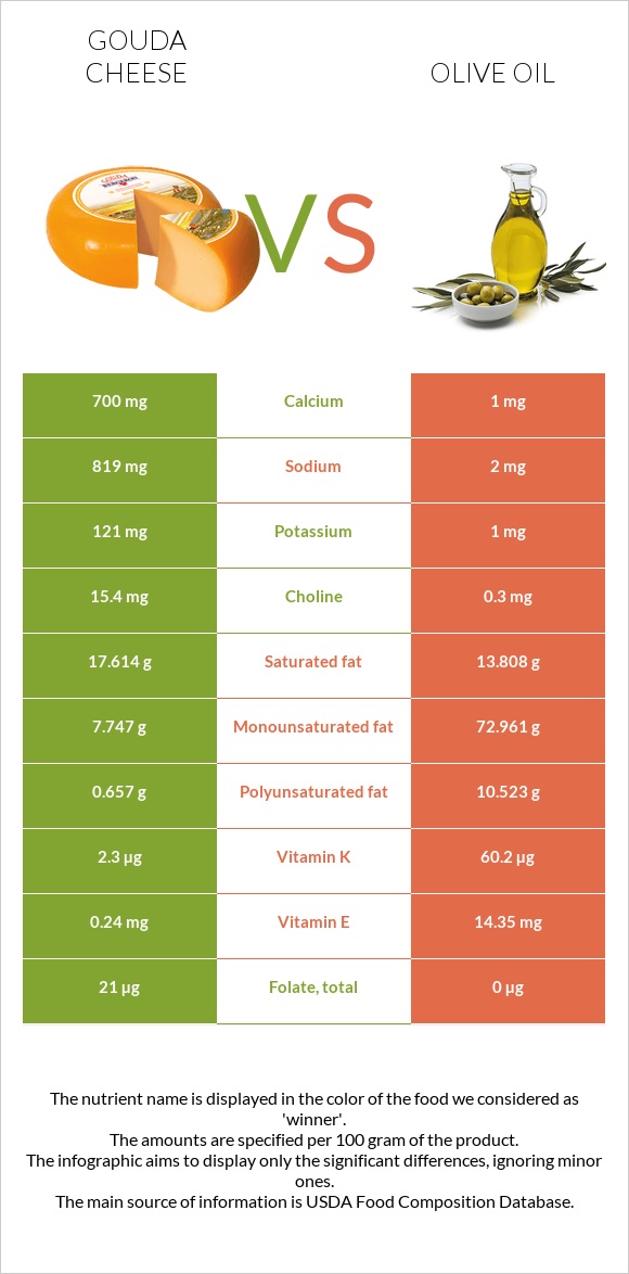 Գաուդա (պանիր) vs Ձեթ infographic