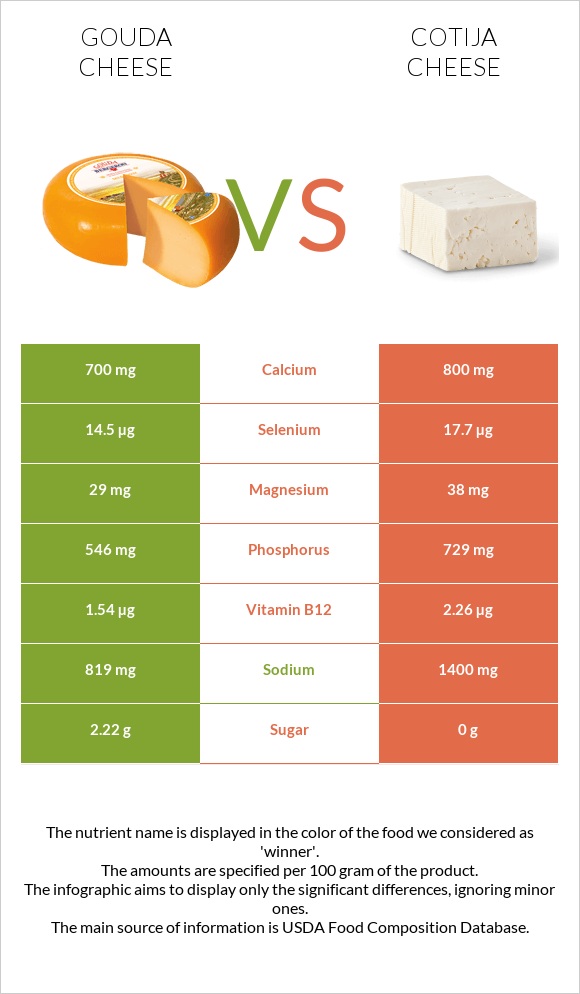 Gouda cheese vs Cotija cheese infographic