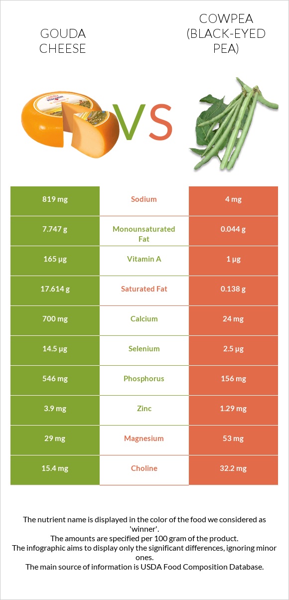 Gouda cheese vs Cowpea (Black-eyed pea) infographic